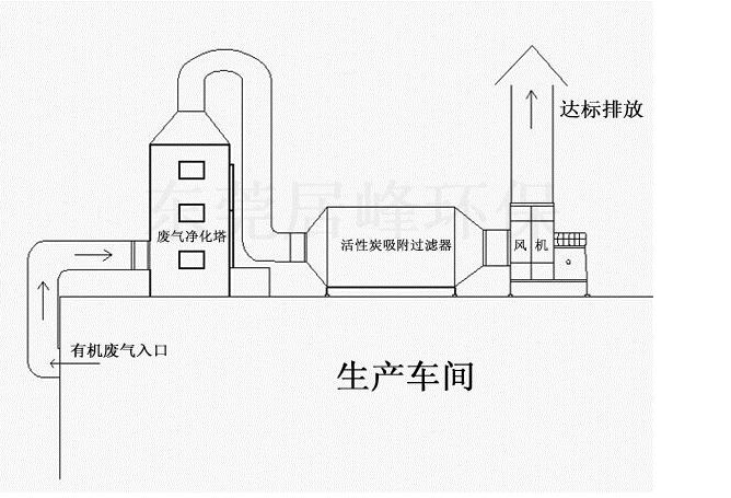 活性炭吸附装置